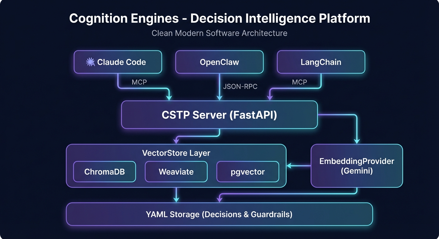 Cognition Engines Architecture